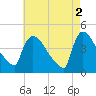 New Millford tide chart for Tuesday, May 2, 2023