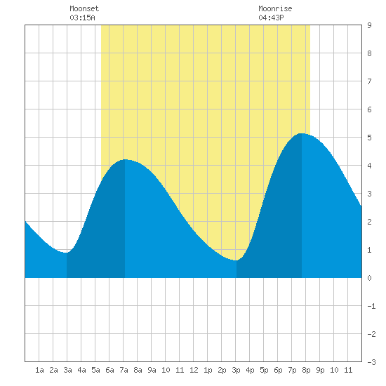 New Millford tide chart for Wednesday, May 31, 2023