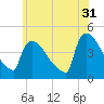 New Millford tide chart for Wednesday, May 31, 2023