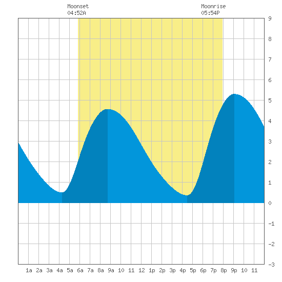New Millford tide chart for Wednesday, May 3, 2023