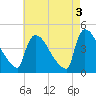 New Millford tide chart for Wednesday, May 3, 2023
