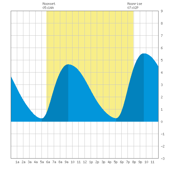 New Millford tide chart for Thursday, May 4, 2023