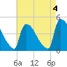 New Millford tide chart for Thursday, May 4, 2023