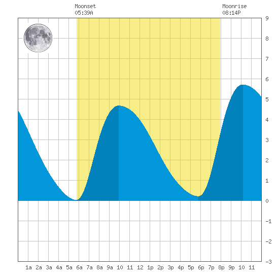 New Millford tide chart for Friday, May 5, 2023