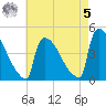 New Millford tide chart for Friday, May 5, 2023