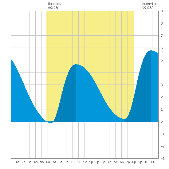 New Millford tide chart for Saturday, May 6, 2023