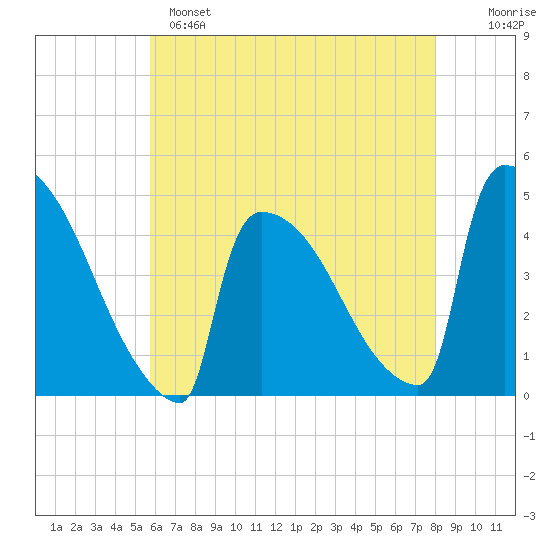 New Millford tide chart for Sunday, May 7, 2023