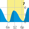 New Millford tide chart for Sunday, May 7, 2023