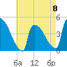 New Millford tide chart for Monday, May 8, 2023