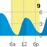 New Millford tide chart for Tuesday, May 9, 2023