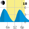 New Millford tide chart for Saturday, June 10, 2023