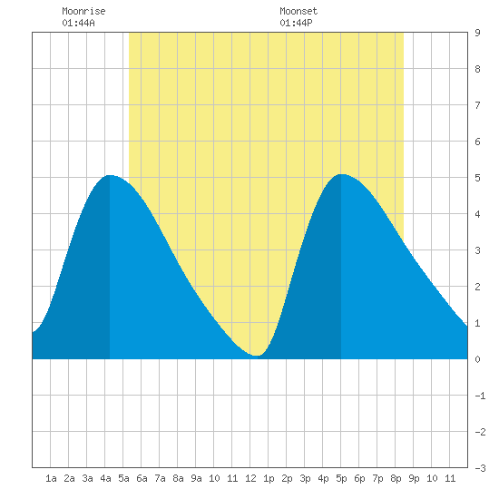 New Millford tide chart for Sunday, June 11, 2023