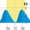 New Millford tide chart for Sunday, June 11, 2023