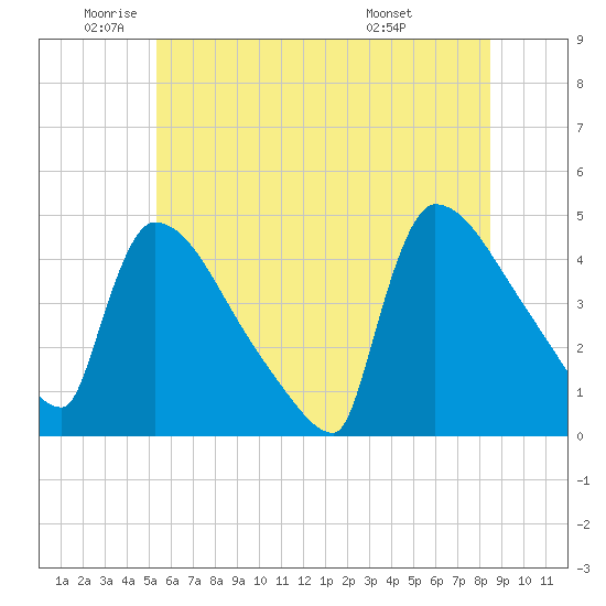 New Millford tide chart for Monday, June 12, 2023