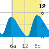 New Millford tide chart for Monday, June 12, 2023