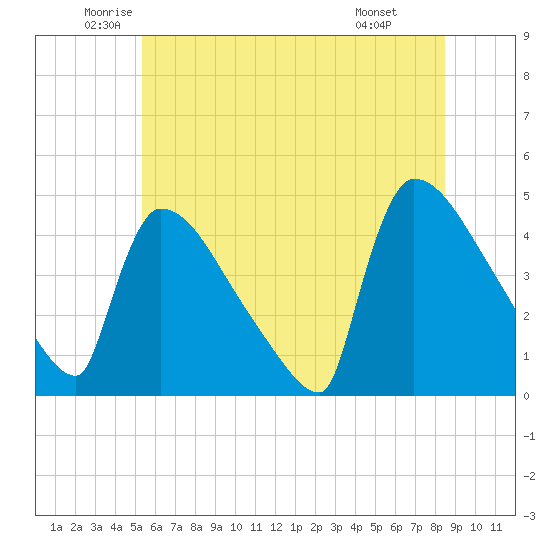 New Millford tide chart for Tuesday, June 13, 2023