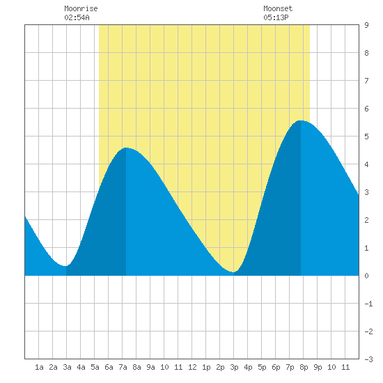 New Millford tide chart for Wednesday, June 14, 2023