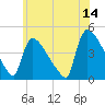 New Millford tide chart for Wednesday, June 14, 2023