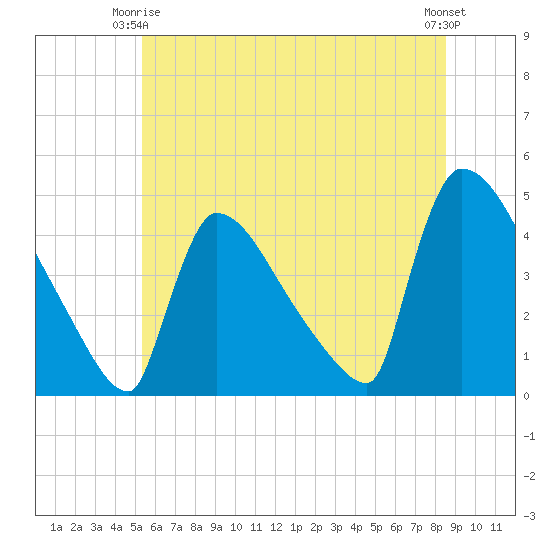 New Millford tide chart for Friday, June 16, 2023