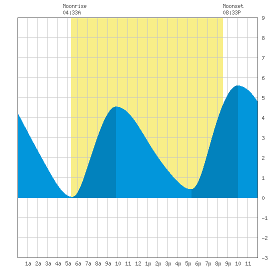 New Millford tide chart for Saturday, June 17, 2023
