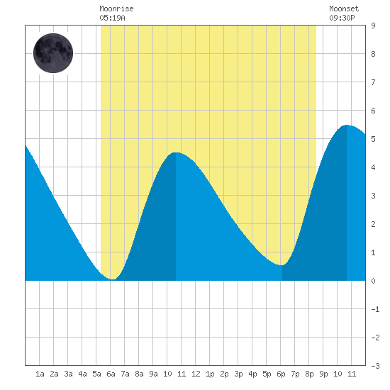 New Millford tide chart for Sunday, June 18, 2023