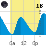 New Millford tide chart for Sunday, June 18, 2023