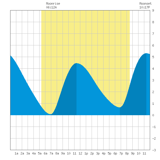 New Millford tide chart for Monday, June 19, 2023