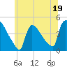 New Millford tide chart for Monday, June 19, 2023