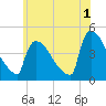 New Millford tide chart for Thursday, June 1, 2023