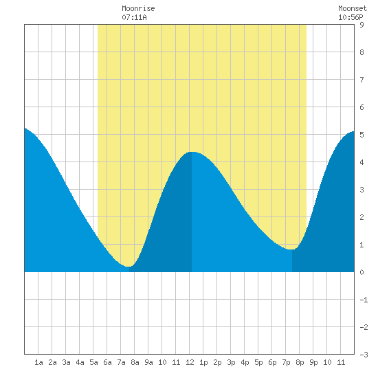 New Millford tide chart for Tuesday, June 20, 2023