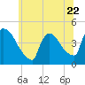 New Millford tide chart for Thursday, June 22, 2023
