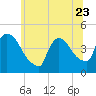 New Millford tide chart for Friday, June 23, 2023