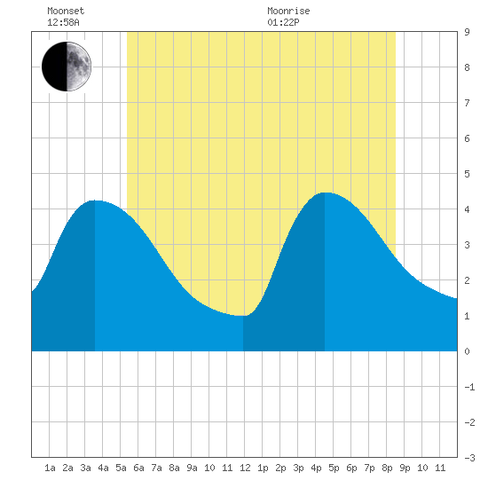 New Millford tide chart for Monday, June 26, 2023