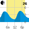 New Millford tide chart for Monday, June 26, 2023