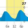 New Millford tide chart for Tuesday, June 27, 2023