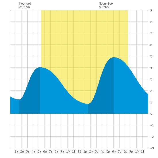 New Millford tide chart for Wednesday, June 28, 2023