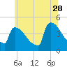 New Millford tide chart for Wednesday, June 28, 2023