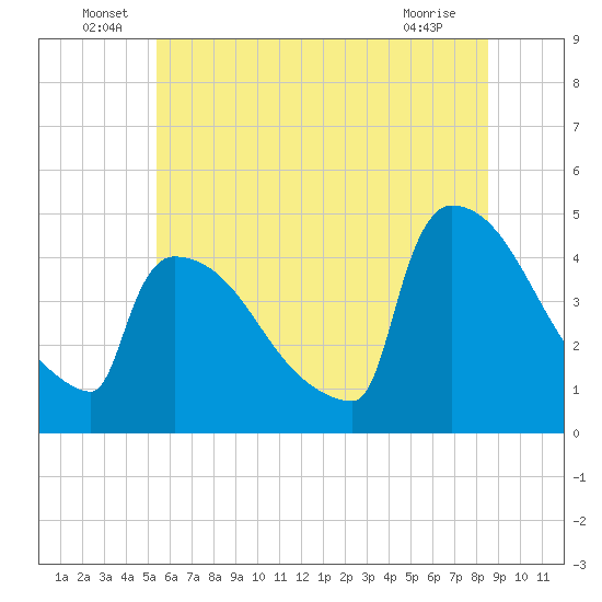 New Millford tide chart for Thursday, June 29, 2023