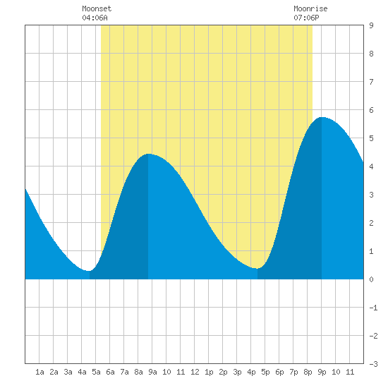New Millford tide chart for Friday, June 2, 2023