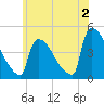 New Millford tide chart for Friday, June 2, 2023