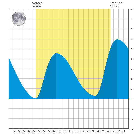 New Millford tide chart for Saturday, June 3, 2023