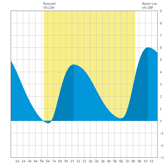 New Millford tide chart for Sunday, June 4, 2023