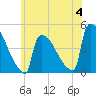 New Millford tide chart for Sunday, June 4, 2023
