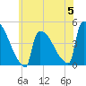 New Millford tide chart for Monday, June 5, 2023