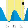 New Millford tide chart for Tuesday, June 6, 2023