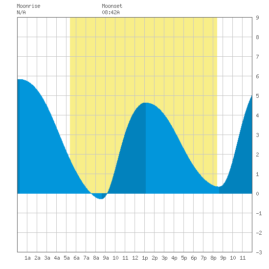 New Millford tide chart for Wednesday, June 7, 2023