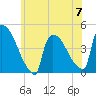 New Millford tide chart for Wednesday, June 7, 2023