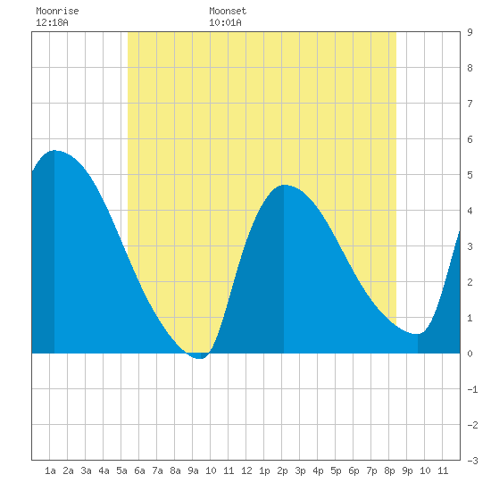 New Millford tide chart for Thursday, June 8, 2023
