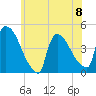 New Millford tide chart for Thursday, June 8, 2023