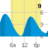 New Millford tide chart for Friday, June 9, 2023